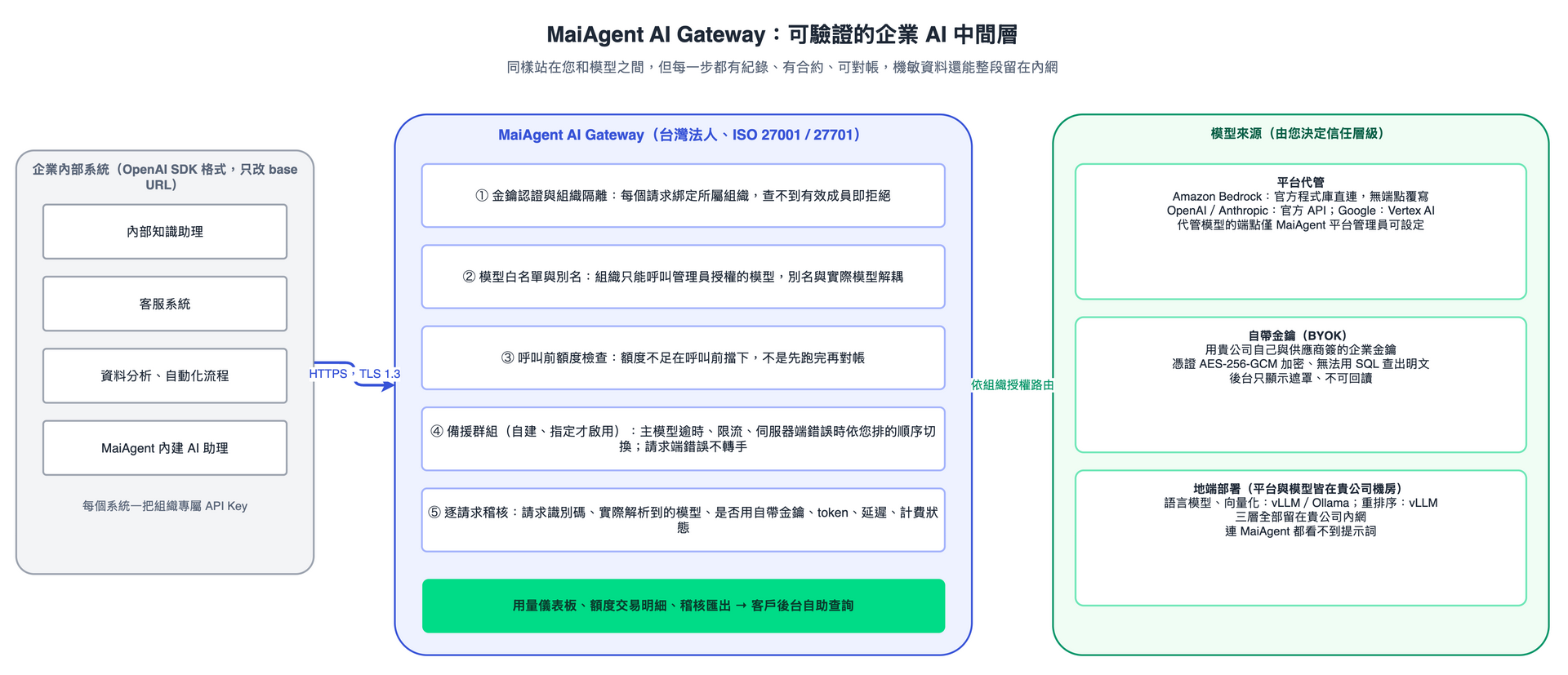 MaiAgent AI Gateway architecture and its five control dimensions