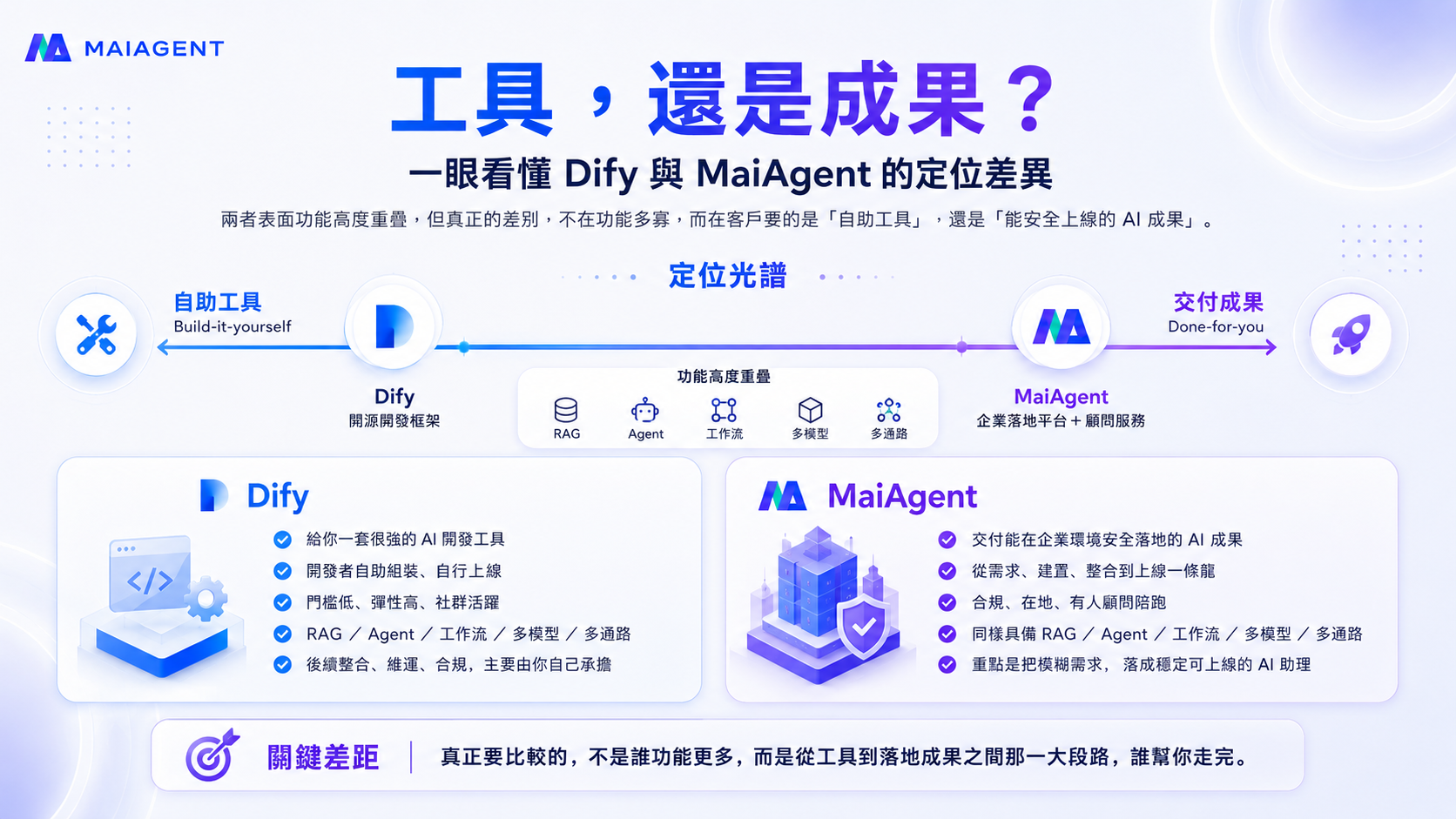 MaiAgent vs. Dify Positioning Spectrum
