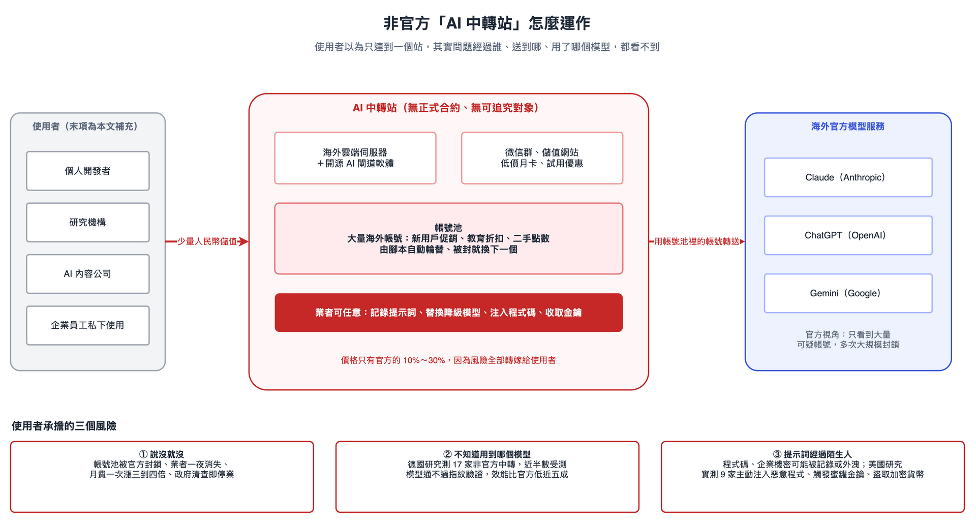 How unofficial AI relays operate and the three risks they create